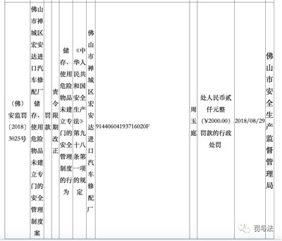 佛山市禪城區(qū)宏安達(dá)進(jìn)口汽車修配廠因未建立安全管理制度被處罰